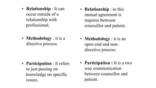 • Relationship : It can
occur outside of a
relationship with
professional.
• Methodology : it is a
directive process.
• Participation : It refers
to just passing on
knowledge on specific
issues.
• Relationship : in this
mutual agreement is
requires between
counsellor and patient.
• Methodology : it is an
open-end and non-
directive process.
• Participation : It is a two
way communication
between counsellor and
patient.
 