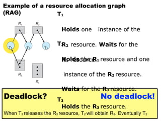 Resource Allocation Graph Rag Unit III-deadlock (1).pptx operating systems deadlocks | PPTX
