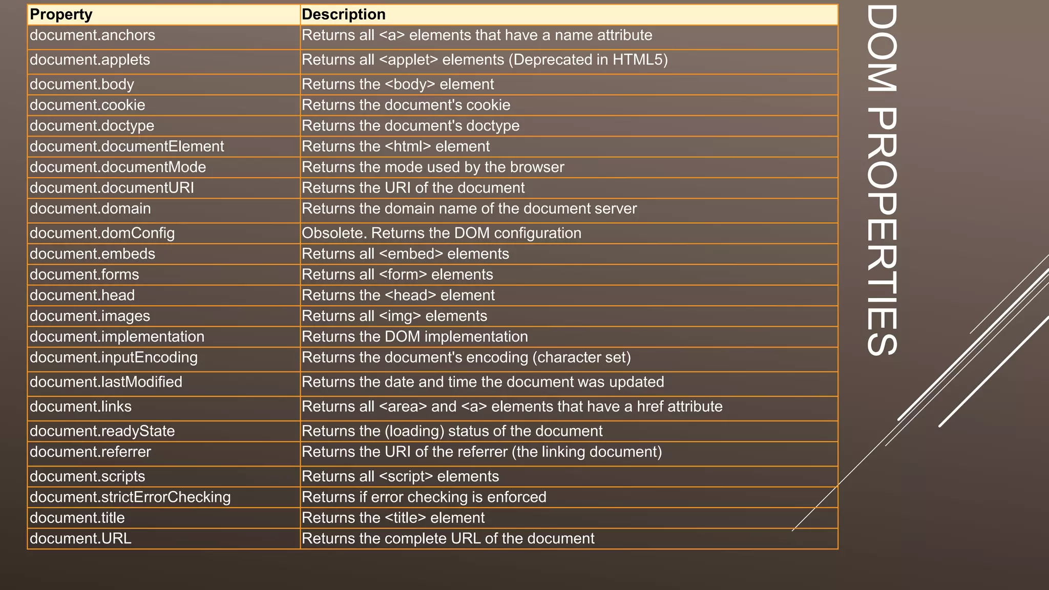 DOMPROPERTIES
Property Description
document.anchors Returns all <a> elements that have a name attribute
document.applets Returns all <applet> elements (Deprecated in HTML5)
document.body Returns the <body> element
document.cookie Returns the document's cookie
document.doctype Returns the document's doctype
document.documentElement Returns the <html> element
document.documentMode Returns the mode used by the browser
document.documentURI Returns the URI of the document
document.domain Returns the domain name of the document server
document.domConfig Obsolete. Returns the DOM configuration
document.embeds Returns all <embed> elements
document.forms Returns all <form> elements
document.head Returns the <head> element
document.images Returns all <img> elements
document.implementation Returns the DOM implementation
document.inputEncoding Returns the document's encoding (character set)
document.lastModified Returns the date and time the document was updated
document.links Returns all <area> and <a> elements that have a href attribute
document.readyState Returns the (loading) status of the document
document.referrer Returns the URI of the referrer (the linking document)
document.scripts Returns all <script> elements
document.strictErrorChecking Returns if error checking is enforced
document.title Returns the <title> element
document.URL Returns the complete URL of the document
 