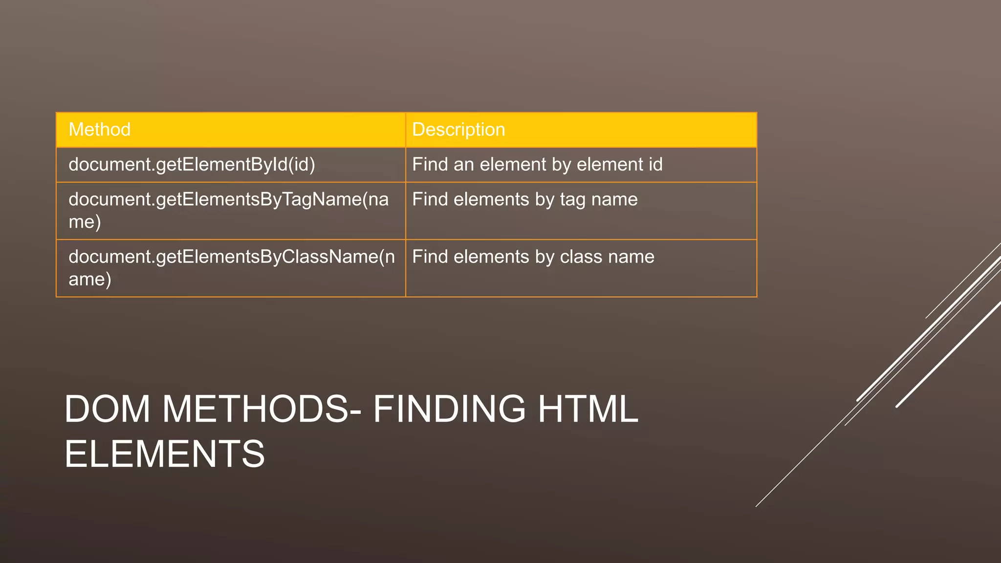 DOM METHODS- FINDING HTML
ELEMENTS
Method Description
document.getElementById(id) Find an element by element id
document.getElementsByTagName(na
me)
Find elements by tag name
document.getElementsByClassName(n
ame)
Find elements by class name
 