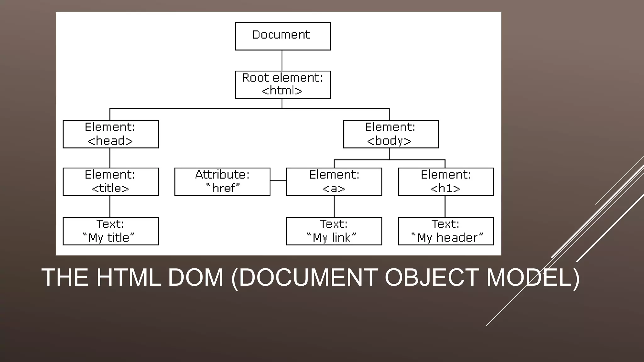 THE HTML DOM (DOCUMENT OBJECT MODEL)
 