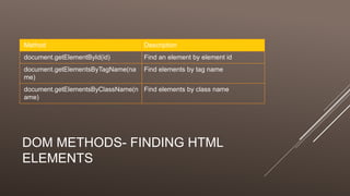 DOM METHODS- FINDING HTML
ELEMENTS
Method Description
document.getElementById(id) Find an element by element id
document.getElementsByTagName(na
me)
Find elements by tag name
document.getElementsByClassName(n
ame)
Find elements by class name
 