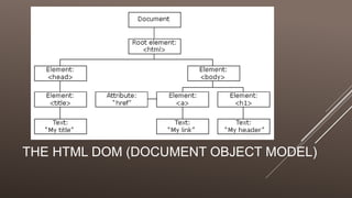 THE HTML DOM (DOCUMENT OBJECT MODEL)
 