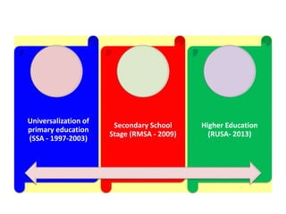 Universalization of
primary education
(SSA - 1997-2003)
Secondary School
Stage (RMSA - 2009)
Higher Education
(RUSA- 2013)
 