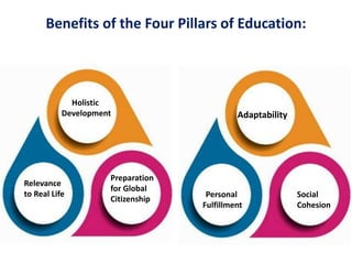 Benefits of the Four Pillars of Education:
Holistic
Development
Relevance
to Real Life
Preparation
for Global
Citizenship
Adaptability
Personal
Fulfillment
Social
Cohesion
 