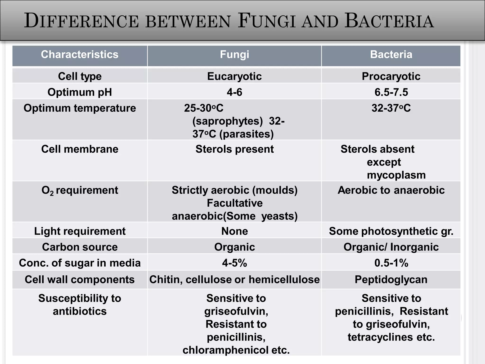 Morphology, Classification, Cultivation and Reproduction of Fungi | PDF