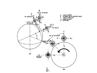 gyroscope types and principle operation and analysis | PPTX