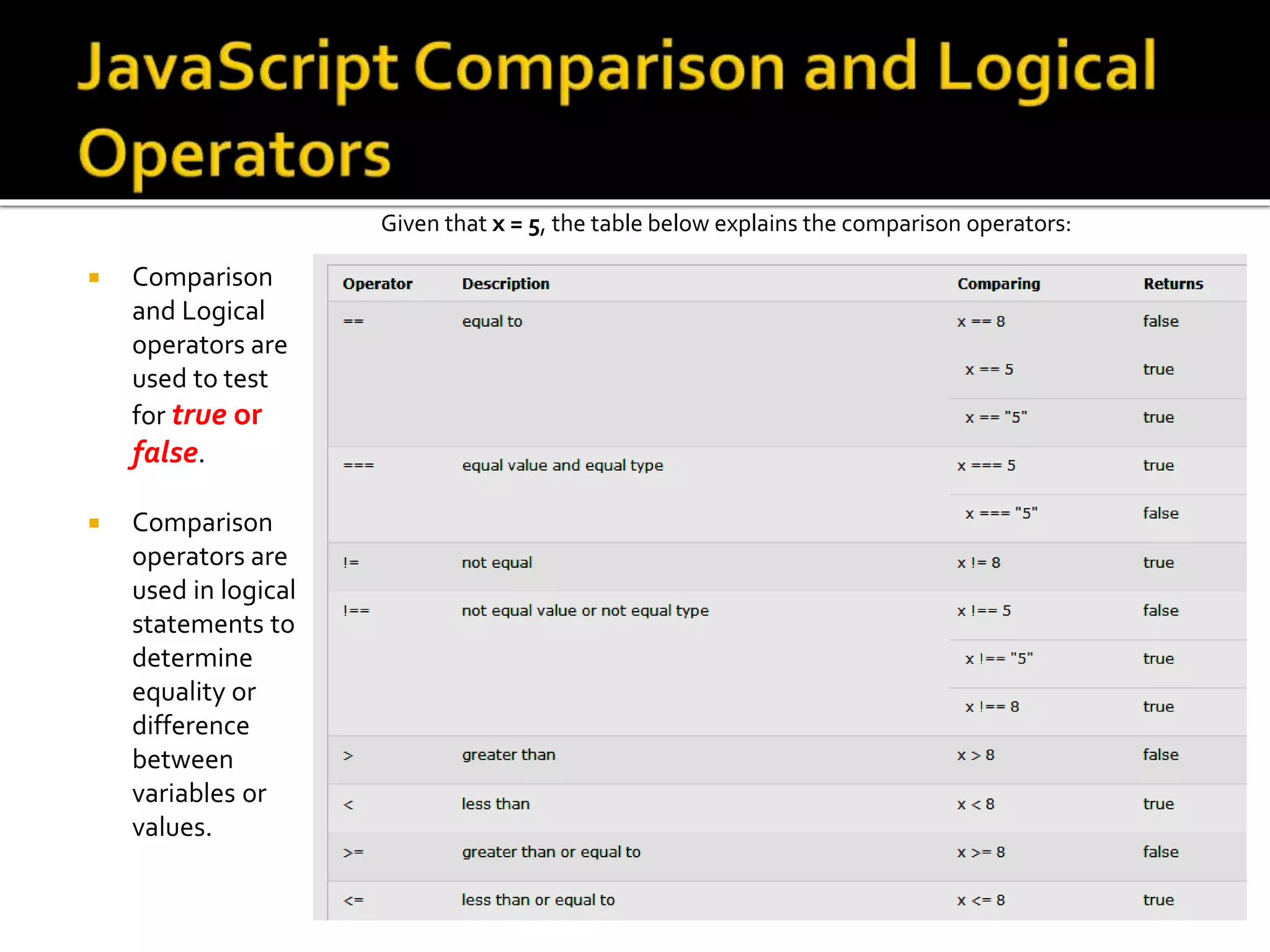  Comparison
and Logical
operators are
used to test
for true or
false.
 Comparison
operators are
used in logical
statements to
determine
equality or
difference
between
variables or
values.
Given that x = 5, the table below explains the comparison operators:
 