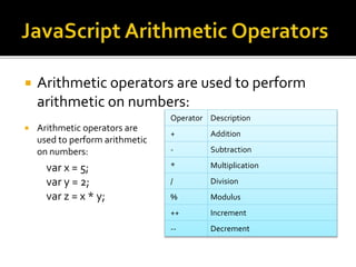 Arithmetic operators are used to perform
arithmetic on numbers:
Operator Description
+ Addition
- Subtraction
* Multiplication
/ Division
% Modulus
++ Increment
-- Decrement
 Arithmetic operators are
used to perform arithmetic
on numbers:
var x = 5;
var y = 2;
var z = x * y;
 