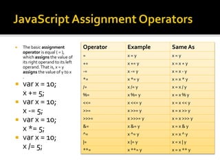  The basic assignment
operator is equal ( = ),
which assigns the value of
its right operand to its left
operand.That is, x = y
assigns the value of y to x
.
 var x = 10;
x += 5;
 var x = 10;
x -= 5;
 var x = 10;
x *= 5;
 var x = 10;
x /= 5;
Operator Example Same As
= x = y x = y
+= x += y x = x + y
-= x -= y x = x - y
*= x *= y x = x * y
/= x /= y x = x / y
%= x %= y x = x % y
<<= x <<= y x = x << y
>>= x >>= y x = x >> y
>>>= x >>>= y x = x >>> y
&= x &= y x = x & y
^= x ^= y x = x ^ y
|= x |= y x = x | y
**= x **= y x = x ** y
 