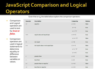  Comparison
and Logical
operators are
used to test
for true or
false.
 Comparison
operators are
used in logical
statements to
determine
equality or
difference
between
variables or
values.
Given that x = 5, the table below explains the comparison operators:
 