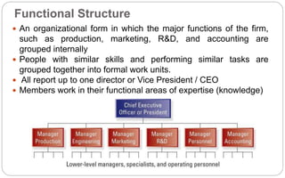 Functional Structure
 An organizational form in which the major functions of the firm,
such as production, marketing, R&D, and accounting are
grouped internally
 People with similar skills and performing similar tasks are
grouped together into formal work units.
 All report up to one director or Vice President / CEO
 Members work in their functional areas of expertise (knowledge)
 