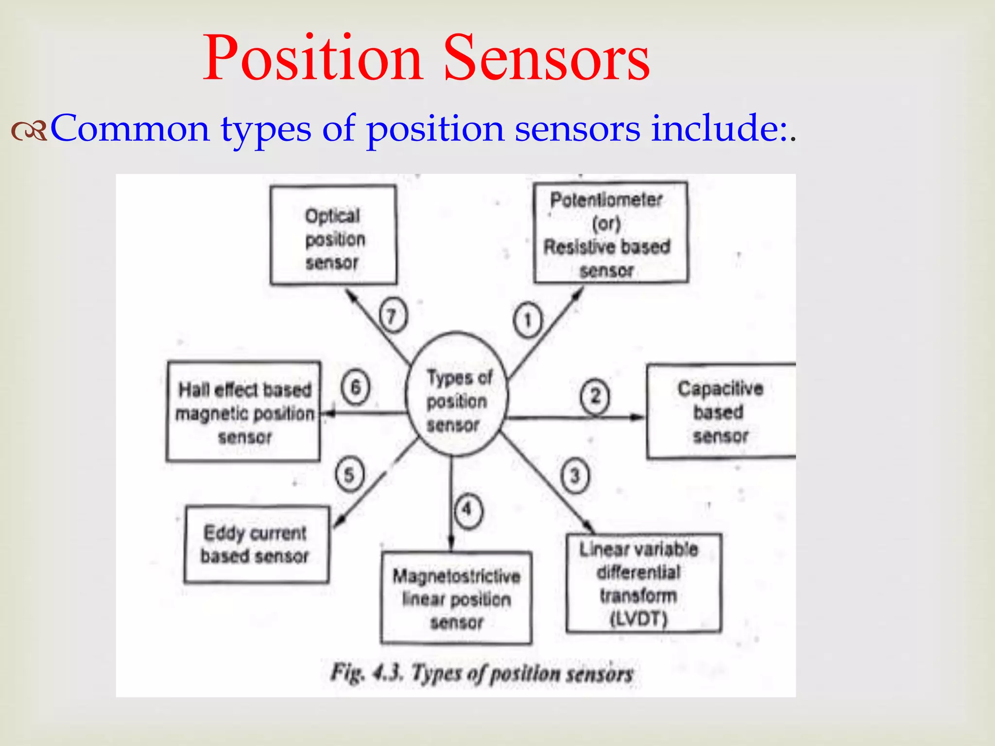 Position Sensors
Common types of position sensors include:.
 
