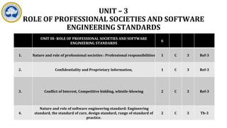 UNIT – 3
ROLE OF PROFESSIONAL SOCIETIES AND SOFTWARE
ENGINEERING STANDARDS
UNIT III- ROLE OF PROFESSIONAL SOCIETIES AND SOFTWARE
ENGINEERING STANDARDS
6
1. Nature and role of professional societies : Professional responsibilities 1 C 3 Ref-3
2. Confidentiality and Proprietary Information, 1 C 3 Ref-3
3. Conflict of Interest, Competitive bidding, whistle-blowing 2 C 3 Ref-3
4.
Nature and role of software engineering standard: Engineering
standard, the standard of care, design standard, range of standard of
practice.
2 C 3 Tb-3
 