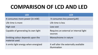 COMPARISON OF LCD AND LED
LED LCD
It consumes more power (in mW) It consumes less power(µW)
Life time is more Life time is less
High cost Low cost
Capable of generating its own light Requires an external or internal light
sources
Emitting colour depends upon the
material used.
Monochrome in nature
It emits light energy when energized It will alter the externally available
illumination
 