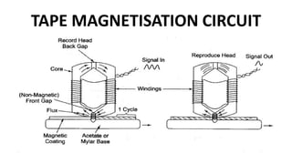 TAPE MAGNETISATION CIRCUIT
 