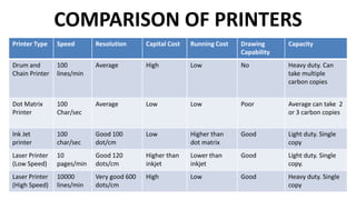 COMPARISON OF PRINTERS
Printer Type Speed Resolution Capital Cost Running Cost Drawing
Capability
Capacity
Drum and
Chain Printer
100
lines/min
Average High Low No Heavy duty. Can
take multiple
carbon copies
Dot Matrix
Printer
100
Char/sec
Average Low Low Poor Average can take 2
or 3 carbon copies
Ink Jet
printer
100
char/sec
Good 100
dot/cm
Low Higher than
dot matrix
Good Light duty. Single
copy
Laser Printer
(Low Speed)
10
pages/min
Good 120
dots/cm
Higher than
inkjet
Lower than
inkjet
Good Light duty. Single
copy.
Laser Printer
(High Speed)
10000
lines/min
Very good 600
dots/cm
High Low Good Heavy duty. Single
copy
 