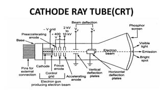 CATHODE RAY TUBE(CRT)
 