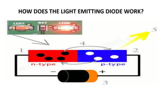 HOW DOES THE LIGHT EMITTING DIODE WORK?
 