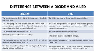 DIFFERENCE BETWEEN A DIODE AND A LED
DIODE LED
The semiconductor device like a diode conducts simply in
one direction.
The LED is one type of diode, used to generate light
The designing of the diode can be done with a
semiconductor material & the flow of electrons in this
material can give their energy the heat form.
The LED is designed with the gallium Phosphide & gallium
arsenide whose electrons can generate light while
transmitting the energy.
The diode changes the AC into the DC The LED changes the voltage into light
It has a high reverse breakdown voltage
It has a low-reverse breakdown voltage.
The on-state voltage of the diode is 0.7v for silicon
whereas, for germanium, it is 0.3v
The on-state voltage of LED approximately ranges from
1.2 to 2.0 V.
The diode is used in voltage rectifiers, clipping & clamping
circuits, voltage multipliers.
The applications of LED are traffic signals, automotive
headlamps, in medical devices, camera flashes, etc.
 