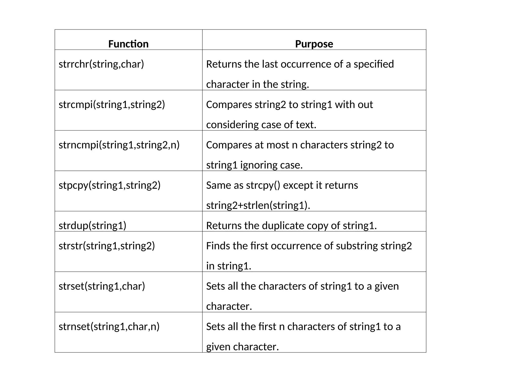 Function Purpose
strrchr(string,char) Returns the last occurrence of a specified
character in the string.
strcmpi(string1,string2) Compares string2 to string1 with out
considering case of text.
strncmpi(string1,string2,n) Compares at most n characters string2 to
string1 ignoring case.
stpcpy(string1,string2) Same as strcpy() except it returns
string2+strlen(string1).
strdup(string1) Returns the duplicate copy of string1.
strstr(string1,string2) Finds the first occurrence of substring string2
in string1.
strset(string1,char) Sets all the characters of string1 to a given
character.
strnset(string1,char,n) Sets all the first n characters of string1 to a
given character.
 