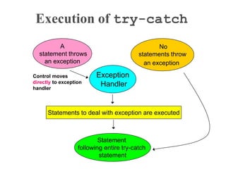 Execution of try-catch
No
statements throw
an exception
Statement
following entire try-catch
statement
A
statement throws
an exception
Exception
Handler
Statements to deal with exception are executed
Control moves
directly to exception
handler
 