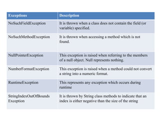Exceptions Description
NoSuchFieldException It is thrown when a class does not contain the field (or
variable) specified.
NoSuchMethodException It is thrown when accessing a method which is not
found.
NullPointerException This exception is raised when referring to the members
of a null object. Null represents nothing.
NumberFormatException This exception is raised when a method could not convert
a string into a numeric format.
RuntimeException This represents any exception which occurs during
runtime
StringIndexOutOfBounds
Exception
It is thrown by String class methods to indicate that an
index is either negative than the size of the string
 