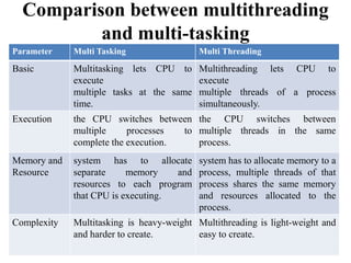 Comparison between multithreading
and multi-tasking
Parameter Multi Tasking Multi Threading
Basic Multitasking lets CPU to
execute
multiple tasks at the same
time.
Multithreading lets CPU to
execute
multiple threads of a process
simultaneously.
Execution the CPU switches between
multiple processes to
complete the execution.
the CPU switches between
multiple threads in the same
process.
Memory and
Resource
system has to allocate
separate memory and
resources to each program
that CPU is executing.
system has to allocate memory to a
process, multiple threads of that
process shares the same memory
and resources allocated to the
process.
Complexity Multitasking is heavy-weight
and harder to create.
Multithreading is light-weight and
easy to create.
 