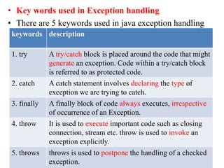• Key words used in Exception handling
• There are 5 keywords used in java exception handling
keywords description
1. try A try/catch block is placed around the code that might
generate an exception. Code within a try/catch block
is referred to as protected code.
2. catch A catch statement involves declaring the type of
exception we are trying to catch.
3. finally A finally block of code always executes, irrespective
of occurrence of an Exception.
4. throw It is used to execute important code such as closing
connection, stream etc. throw is used to invoke an
exception explicitly.
5. throws throws is used to postpone the handling of a checked
exception.
 