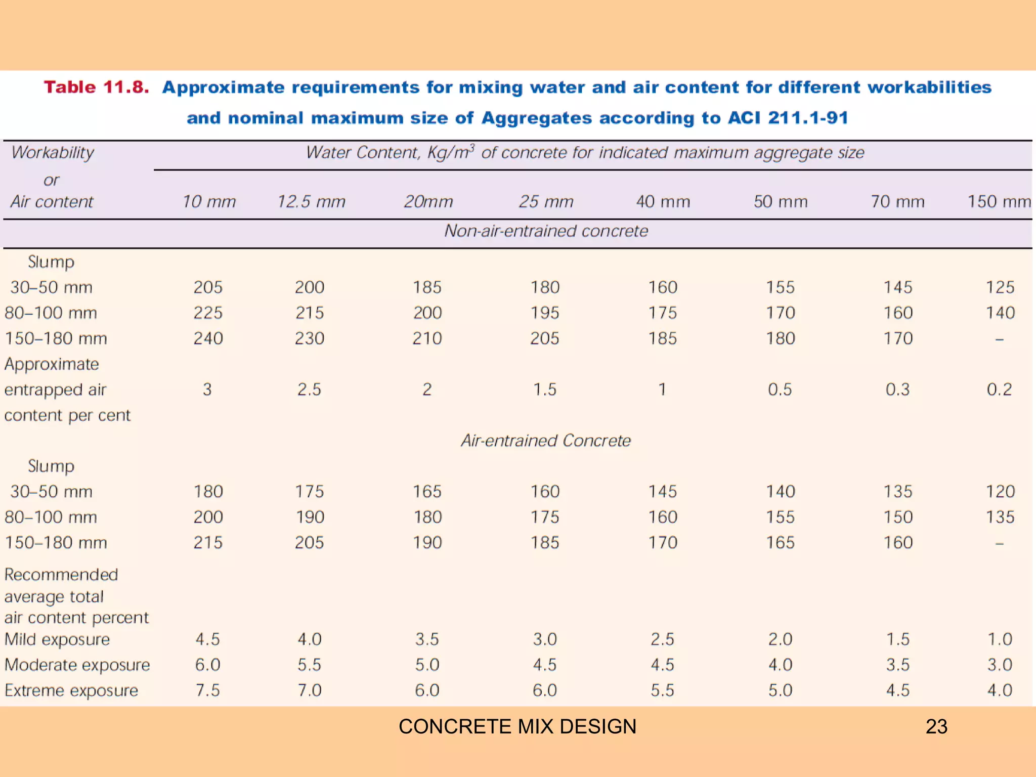 CONCRETE MIX DESIGN 23
 