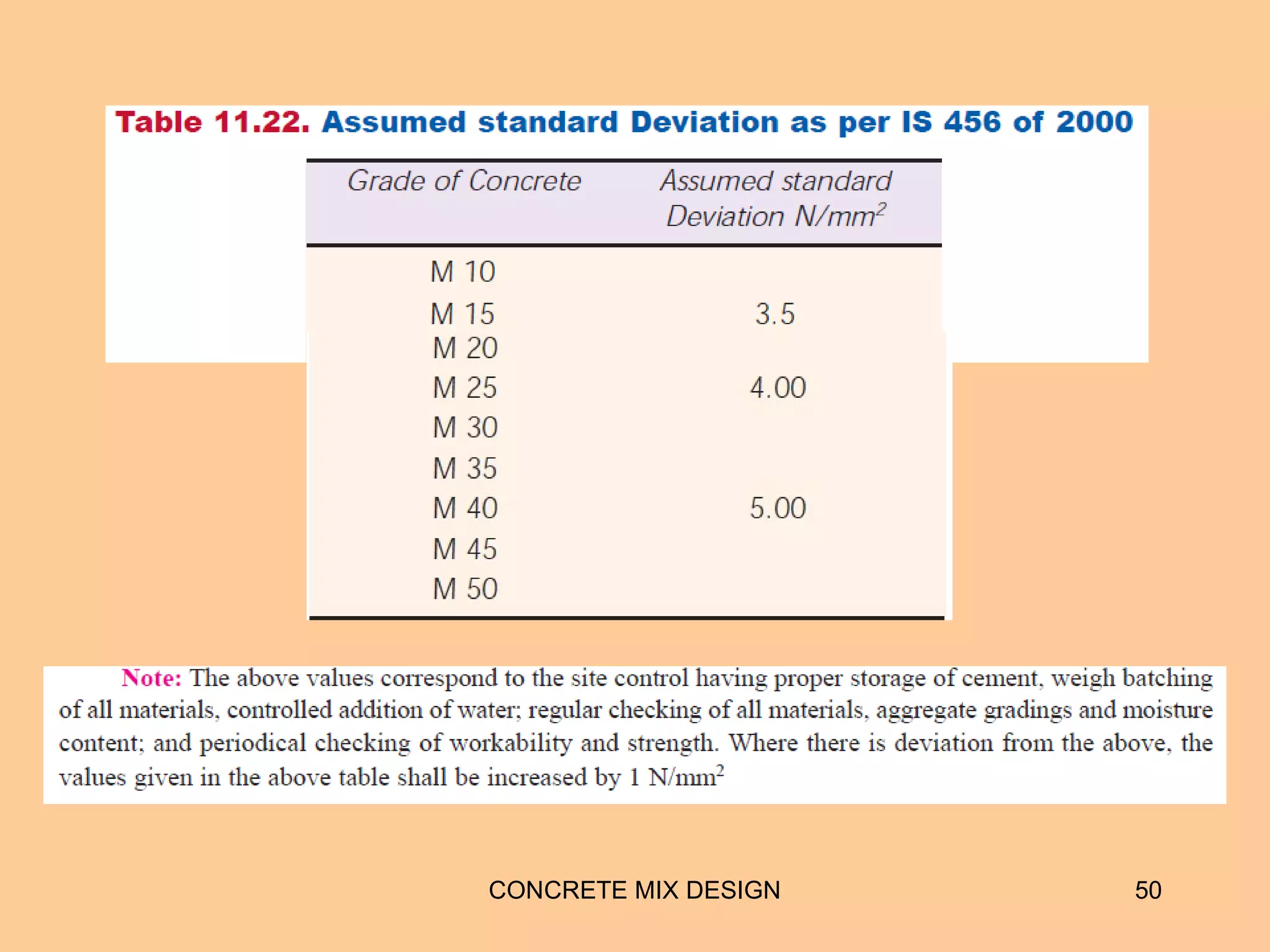 CONCRETE MIX DESIGN 50
 