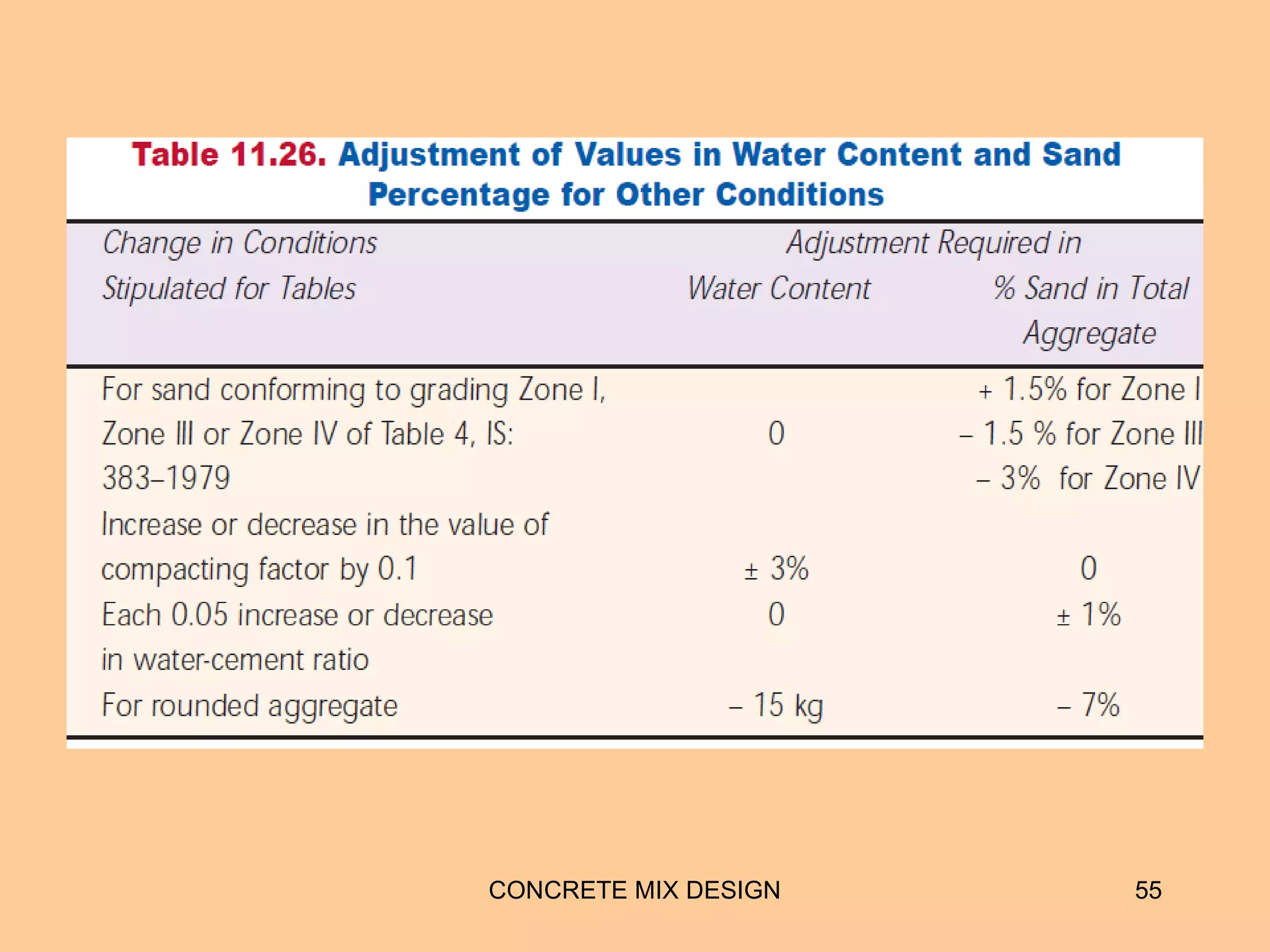 CONCRETE MIX DESIGN 55
 