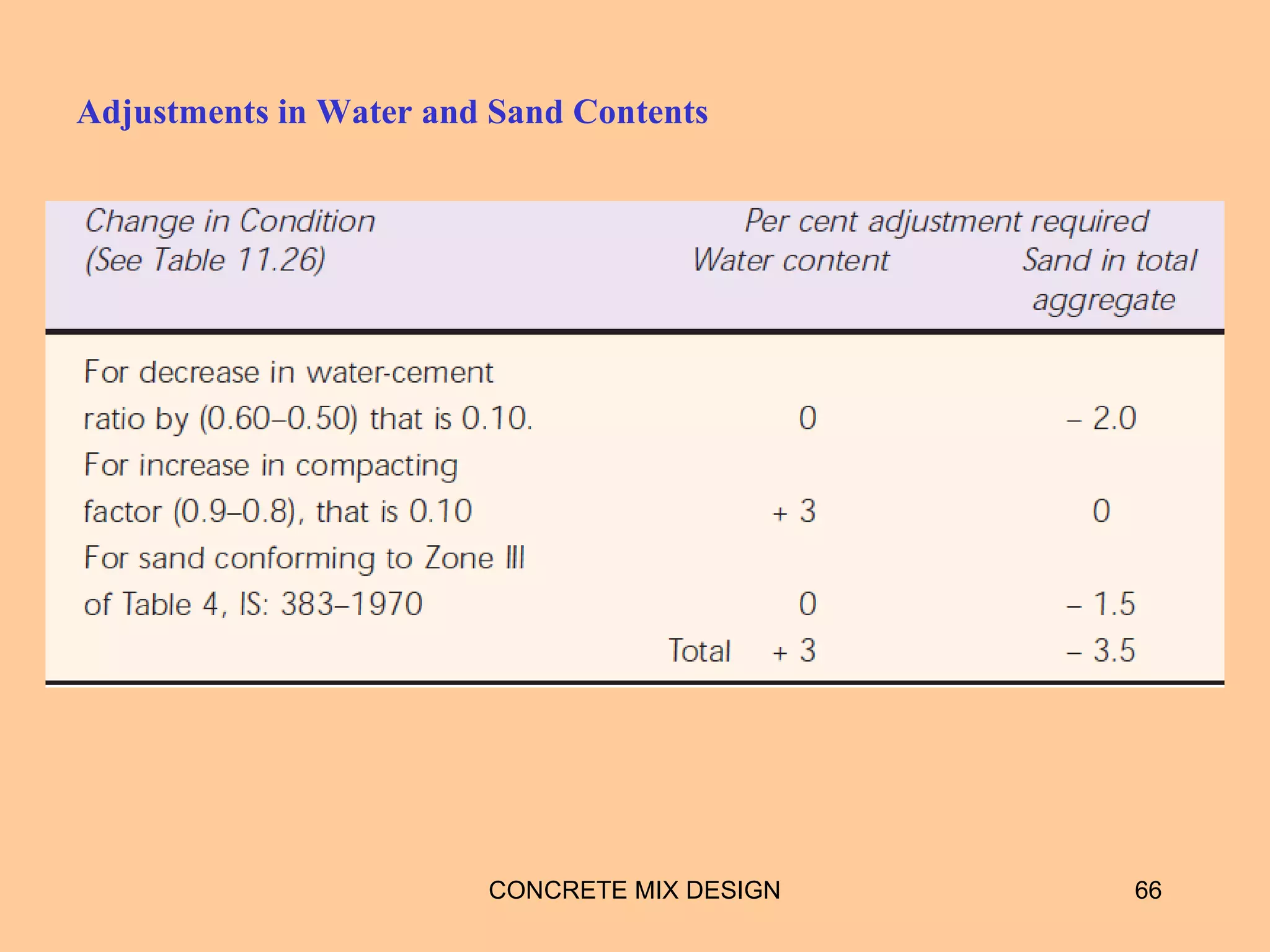 Adjustments in Water and Sand Contents
CONCRETE MIX DESIGN 66
 