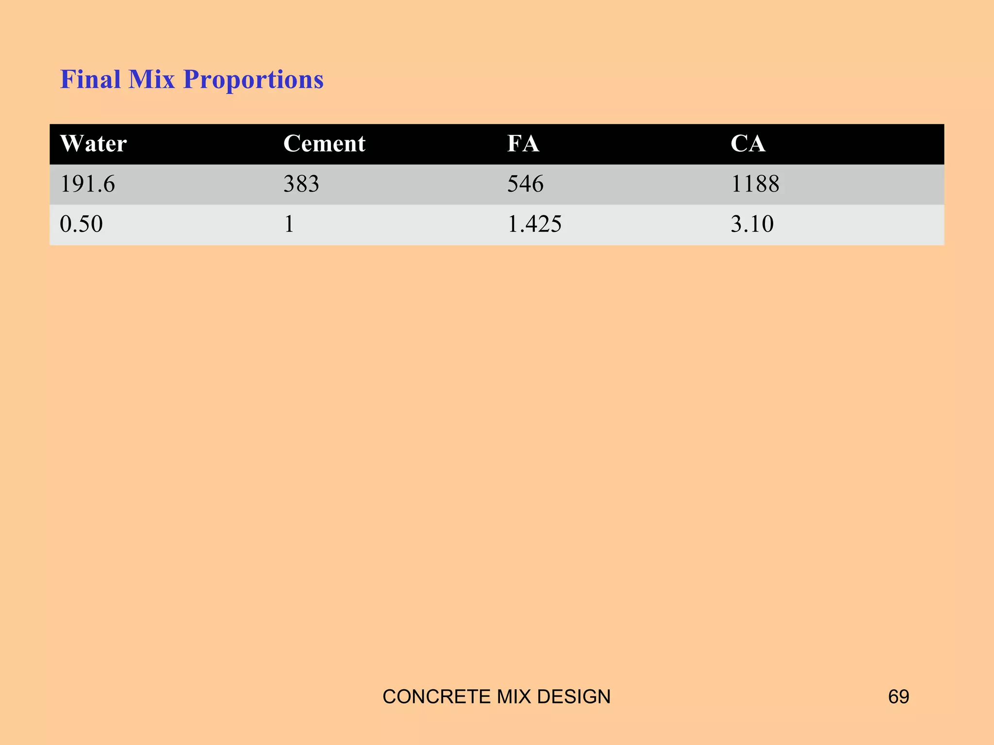 Final Mix Proportions
Water Cement FA CA
191.6 383 546 1188
0.50 1 1.425 3.10
CONCRETE MIX DESIGN 69
 
