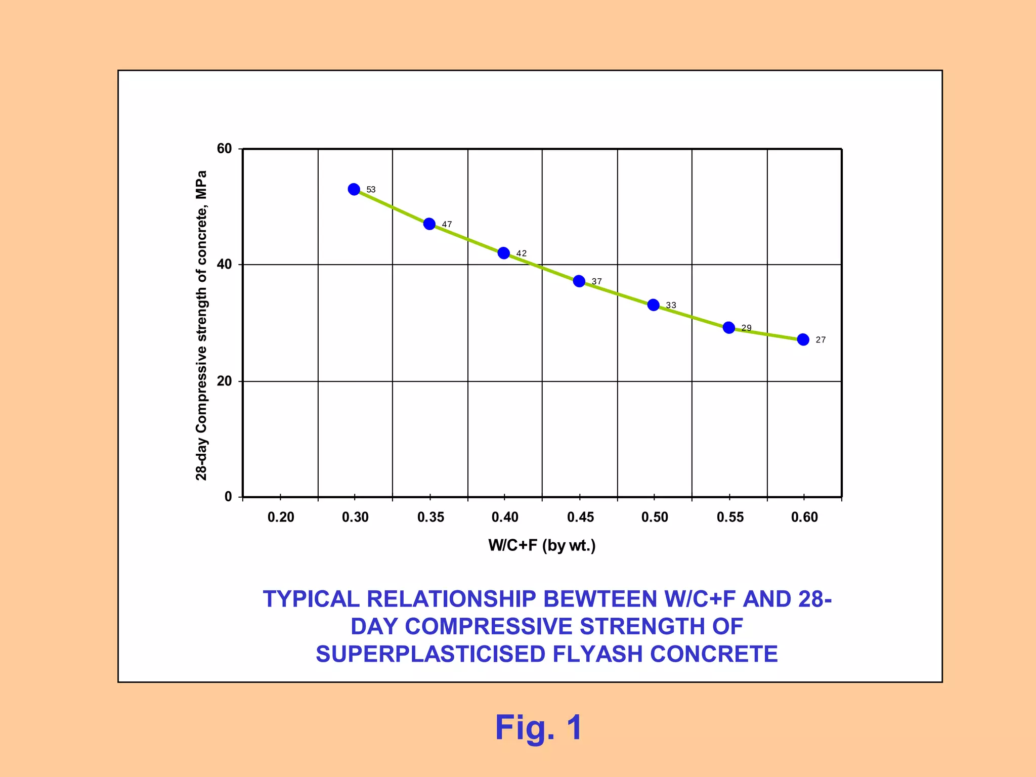 53
47
42
37
33
29
27
0
20
40
60
0.20 0.30 0.35 0.40 0.45 0.50 0.55 0.60
W/C+F (by wt.)
28-dayCompressivestrengthofconcrete,MPa
TYPICAL RELATIONSHIP BEWTEEN W/C+F AND 28-
DAY COMPRESSIVE STRENGTH OF
SUPERPLASTICISED FLYASH CONCRETE
Fig. 1
 