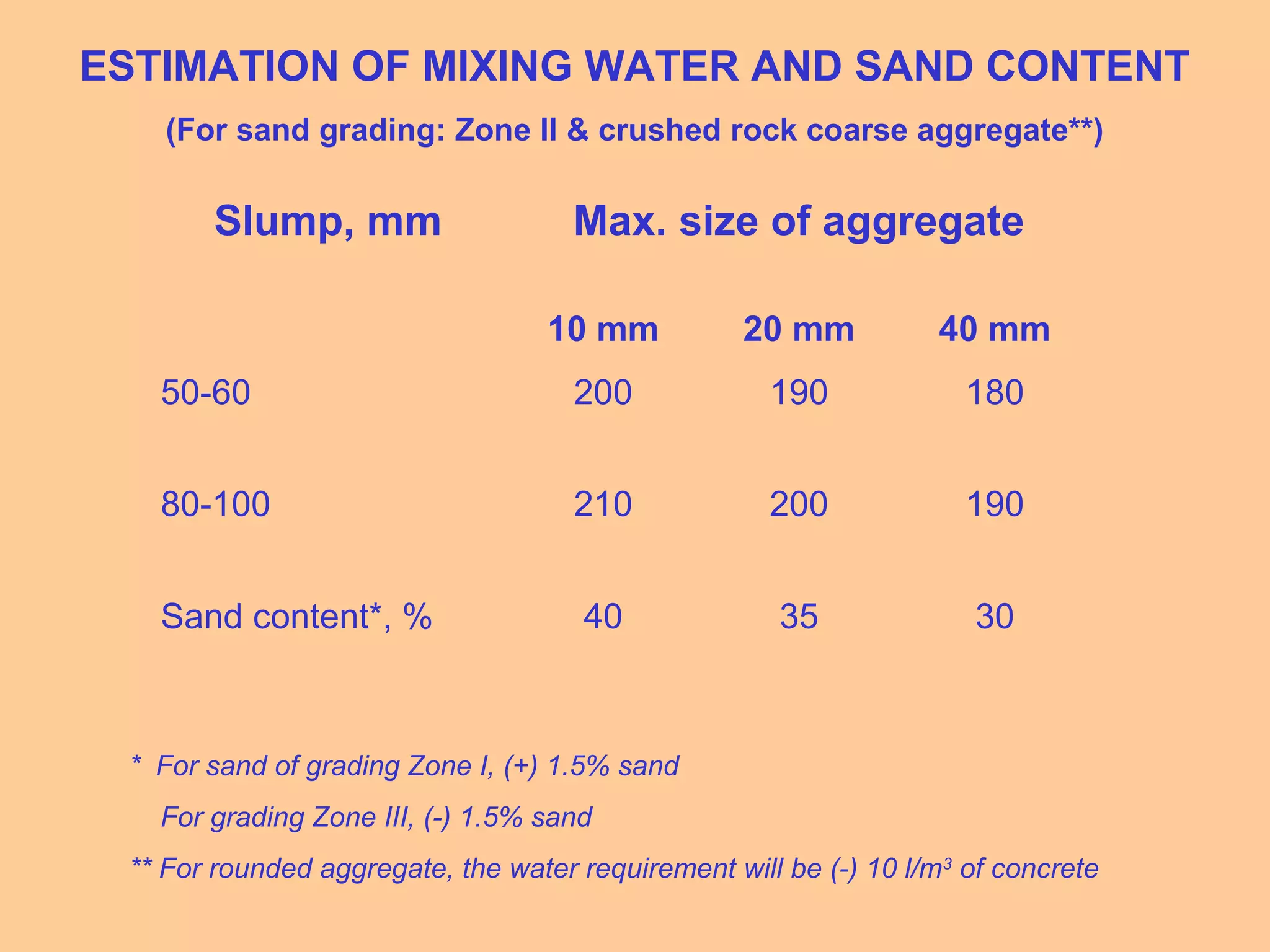 ESTIMATION OF MIXING WATER AND SAND CONTENT
(For sand grading: Zone II & crushed rock coarse aggregate**)
Slump, mm Max. size of aggregate
10 mm 20 mm 40 mm
50-60 200 190 180
80-100 210 200 190
Sand content*, % 40 35 30
* For sand of grading Zone I, (+) 1.5% sand
For grading Zone III, (-) 1.5% sand
** For rounded aggregate, the water requirement will be (-) 10 l/m3
of concrete
 