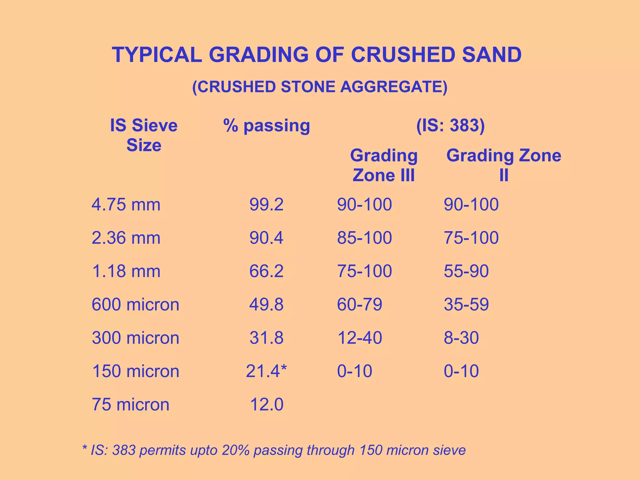 TYPICAL GRADING OF CRUSHED SAND
(CRUSHED STONE AGGREGATE)
IS Sieve
Size
% passing (IS: 383)
Grading
Zone III
Grading Zone
II
4.75 mm 99.2 90-100 90-100
2.36 mm 90.4 85-100 75-100
1.18 mm 66.2 75-100 55-90
600 micron 49.8 60-79 35-59
300 micron 31.8 12-40 8-30
150 micron 21.4* 0-10 0-10
75 micron 12.0
* IS: 383 permits upto 20% passing through 150 micron sieve
 