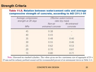 CONCRETE MIX DESIGN 20
Strength Criteria
 