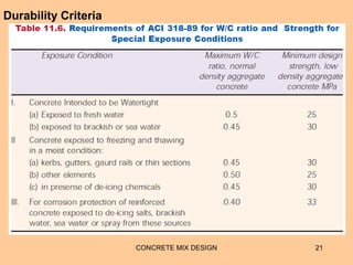 CONCRETE MIX DESIGN 21
Durability Criteria
 
