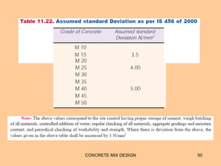 CONCRETE MIX DESIGN 50
 