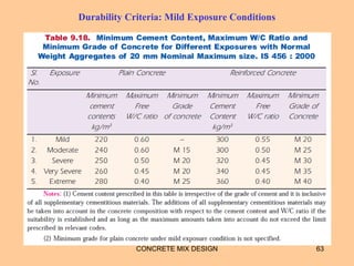 Durability Criteria: Mild Exposure Conditions
CONCRETE MIX DESIGN 63
 