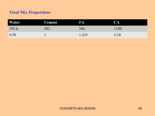 Final Mix Proportions
Water Cement FA CA
191.6 383 546 1188
0.50 1 1.425 3.10
CONCRETE MIX DESIGN 69
 