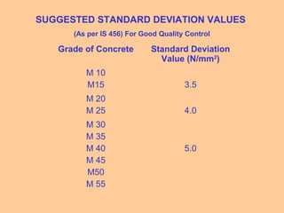 SUGGESTED STANDARD DEVIATION VALUES
(As per IS 456) For Good Quality Control
Grade of Concrete Standard Deviation
Value (N/mm2
)
M 10
M15 3.5
M 20
M 25 4.0
M 30
M 35
M 40
M 45
M50
M 55
5.0
 