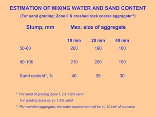 ESTIMATION OF MIXING WATER AND SAND CONTENT
(For sand grading: Zone II & crushed rock coarse aggregate**)
Slump, mm Max. size of aggregate
10 mm 20 mm 40 mm
50-60 200 190 180
80-100 210 200 190
Sand content*, % 40 35 30
* For sand of grading Zone I, (+) 1.5% sand
For grading Zone III, (-) 1.5% sand
** For rounded aggregate, the water requirement will be (-) 10 l/m3
of concrete
 