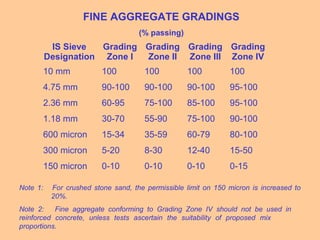 FINE AGGREGATE GRADINGS
(% passing)
IS Sieve
Designation
Grading
Zone I
Grading
Zone II
Grading
Zone III
Grading
Zone IV
10 mm 100 100 100 100
4.75 mm 90-100 90-100 90-100 95-100
2.36 mm 60-95 75-100 85-100 95-100
1.18 mm 30-70 55-90 75-100 90-100
600 micron 15-34 35-59 60-79 80-100
300 micron 5-20 8-30 12-40 15-50
150 micron 0-10 0-10 0-10 0-15
Note 1: For crushed stone sand, the permissible limit on 150 micron is increased to
20%.
Note 2: Fine aggregate conforming to Grading Zone IV should not be used in
reinforced concrete, unless tests ascertain the suitability of proposed mix
proportions.
 