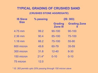 TYPICAL GRADING OF CRUSHED SAND
(CRUSHED STONE AGGREGATE)
IS Sieve
Size
% passing (IS: 383)
Grading
Zone III
Grading Zone
II
4.75 mm 99.2 90-100 90-100
2.36 mm 90.4 85-100 75-100
1.18 mm 66.2 75-100 55-90
600 micron 49.8 60-79 35-59
300 micron 31.8 12-40 8-30
150 micron 21.4* 0-10 0-10
75 micron 12.0
* IS: 383 permits upto 20% passing through 150 micron sieve
 