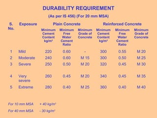 DURABILITY REQUIREMENT
(As per IS 456) (For 20 mm MSA)
S.
No.
Exposure Plain Concrete Reinforced Concrete
Minimum
Cement
Content
kg/m3
Minimum
Free
Water
Cement
Ratio
Minimum
Grade of
Concrete
Minimum
Cement
Content
kg/m3
Minimum
Free
Water
Cement
Ratio
Minimum
Grade of
Concrete
1 Mild 220 0.60 - 300 0.55 M 20
2 Moderate 240 0.60 M 15 300 0.50 M 25
3 Severe 250 0.50 M 20 320 0.45 M 30
4 Very
severe
260 0.45 M 20 340 0.45 M 35
5 Extreme 280 0.40 M 25 360 0.40 M 40
For 10 mm MSA + 40 kg/m3
For 40 mm MSA - 30 kg/m3
 