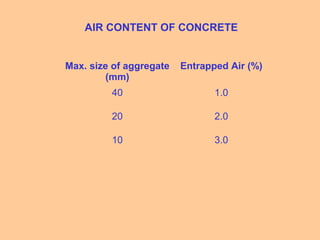 AIR CONTENT OF CONCRETE
Max. size of aggregate
(mm)
Entrapped Air (%)
40 1.0
20 2.0
10 3.0
 