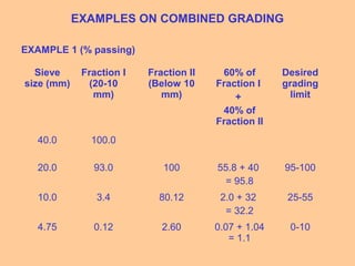EXAMPLES ON COMBINED GRADING
EXAMPLE 1 (% passing)
Sieve
size (mm)
Fraction I
(20-10
mm)
Fraction II
(Below 10
mm)
60% of
Fraction I
+
40% of
Fraction II
Desired
grading
limit
40.0 100.0
20.0 93.0 100 55.8 + 40
= 95.8
95-100
10.0 3.4 80.12 2.0 + 32
= 32.2
25-55
4.75 0.12 2.60 0.07 + 1.04
= 1.1
0-10
 