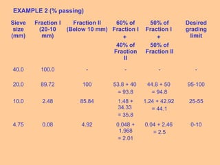 EXAMPLE 2 (% passing)
Sieve
size
(mm)
Fraction I
(20-10
mm)
Fraction II
(Below 10 mm)
60% of
Fraction I
+
40% of
Fraction
II
50% of
Fraction I
+
50% of
Fraction II
Desired
grading
limit
40.0 100.0 - - - -
20.0 89.72 100 53.8 + 40
= 93.8
44.8 + 50
= 94.8
95-100
10.0 2.48 85.84 1.48 +
34.33
= 35.8
1.24 + 42.92
= 44.1
25-55
4.75 0.08 4.92 0.048 +
1.968
= 2.01
0.04 + 2.46
= 2.5
0-10
 